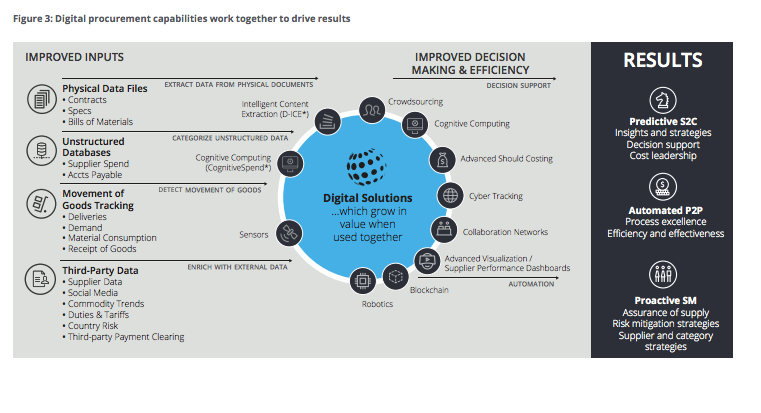 Digital Procurement Transformation, Procurement Transformation