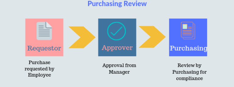 Purchase Order Workflow With Purchasing Review ProcureDesk