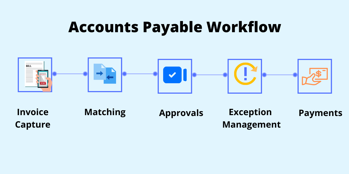 Ap Workflow Procuredesk