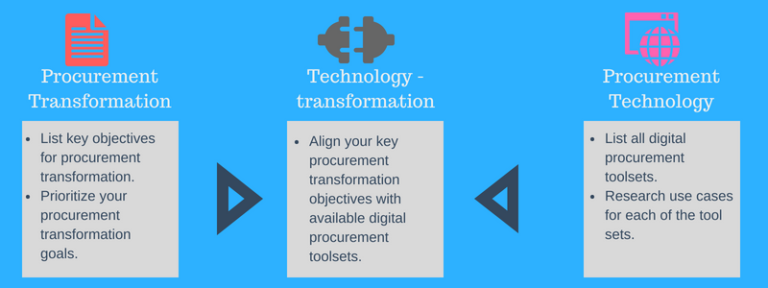 procurement digital transformation case study