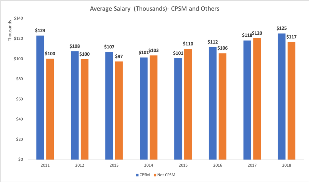 Procurement Salary Benchmarks [2010-2018] | Procurement Salary Trends