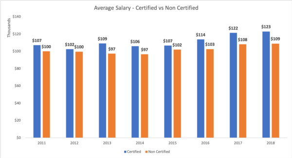 Procurement Salary Benchmarks [2010-2018] | Procurement Salary Trends