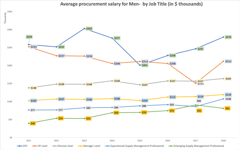 Vp Of Procurement Salary