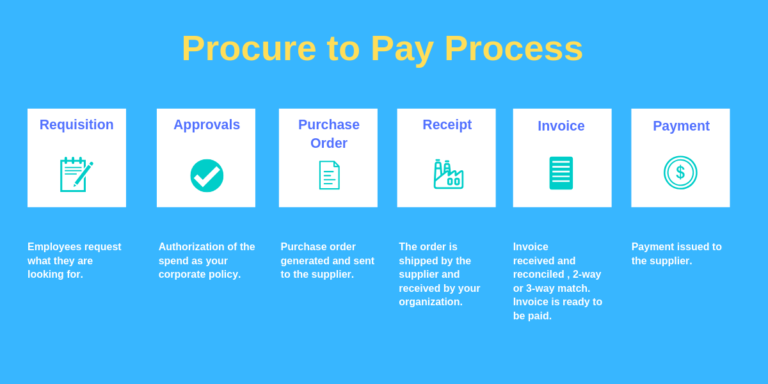 Procure to Pay Process Optimization- Finding the Hidden Cash [The ...