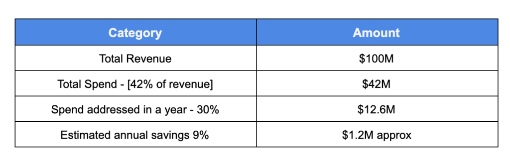 Cost savings calculation based on spend - ProcureDesk