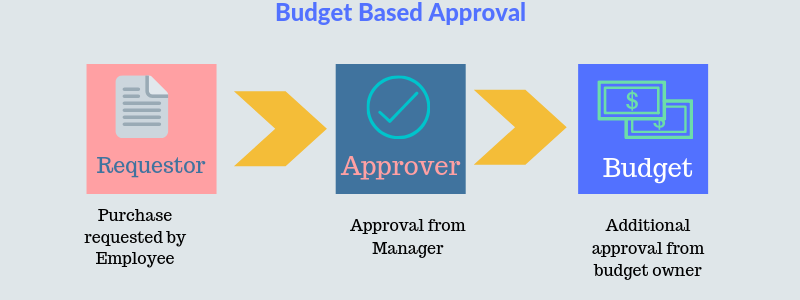 Budget owner approval - Budget owner based purchase order approval process