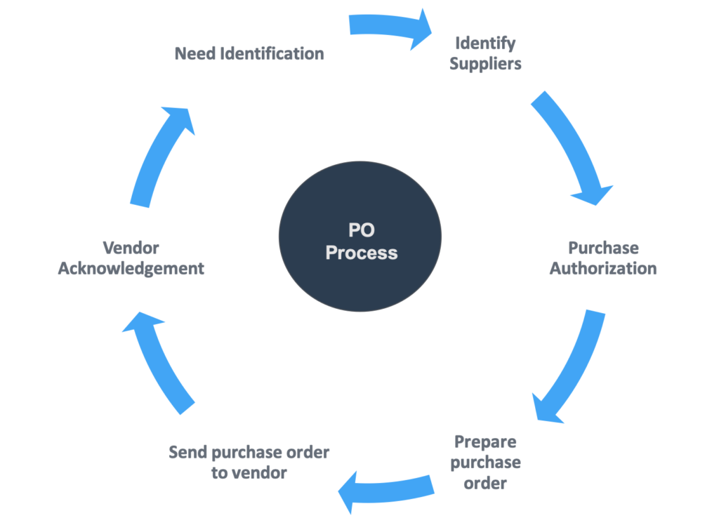 Purchase Order Po Approval Process And Approval Workflow 0013