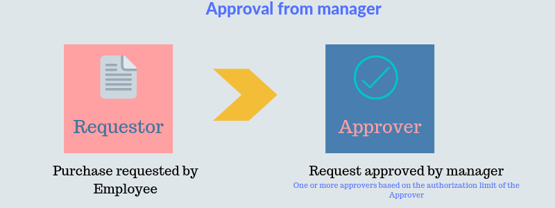 Reporting hierarchy based purchase order (PO) approval process