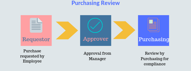 purchase order workflow with purchasing review