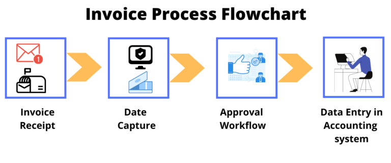 Invoice Process Flowchart - ProcureDesk