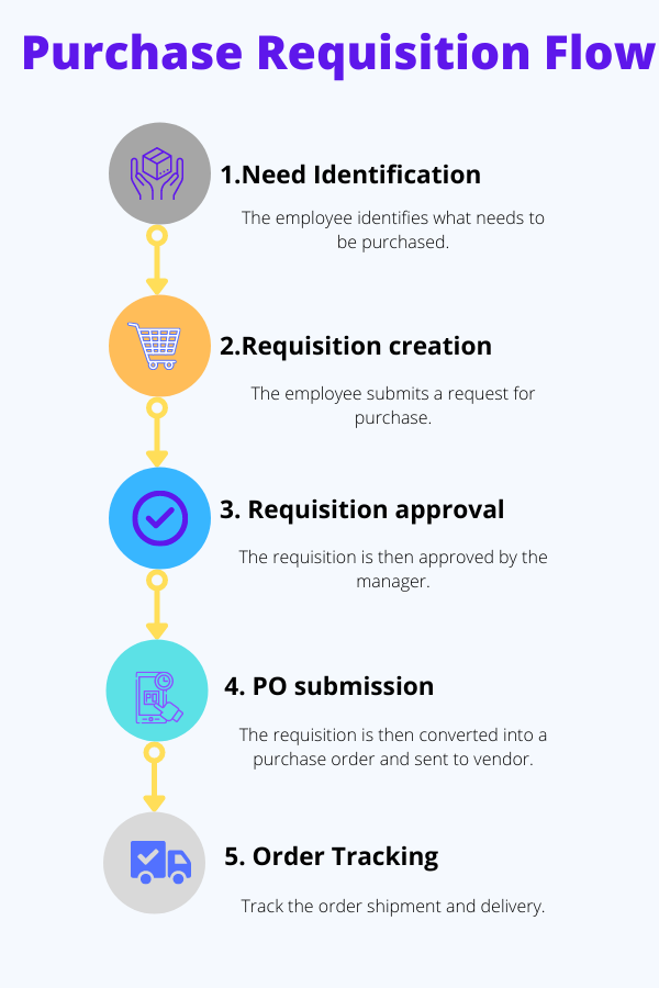 How To Use A Purchase Requisition System To Control Cost - ProcureDesk